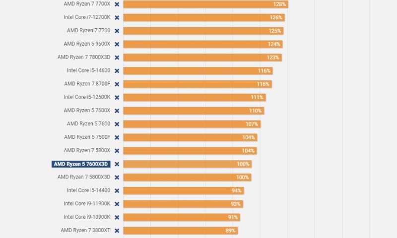 AMD Ryzen 5 7600X3D в играх оказался медленнее Ryzen 7 7800X3D, но быстрее Ryzen 9 7900X3D и Ryzen 7 9700X