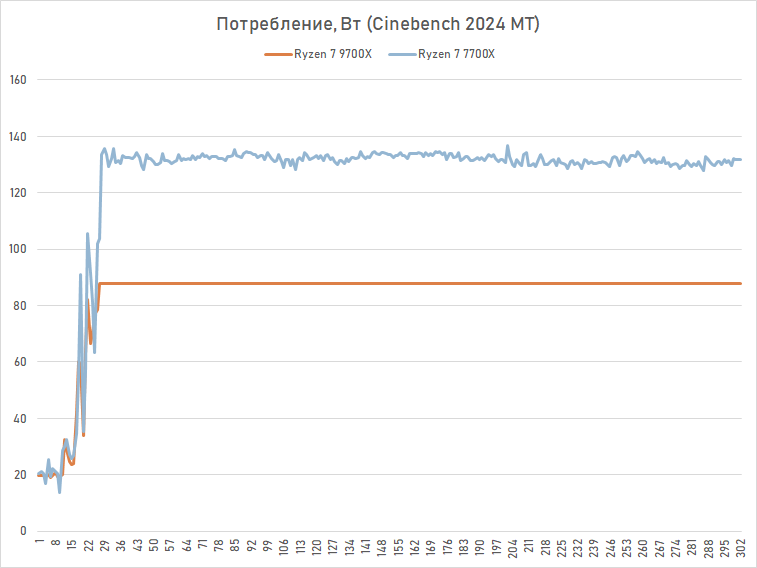 Обзор Ryzen 7 9700X: плохой процессор на хорошей архитектуре