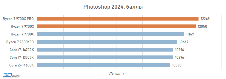 Обзор Ryzen 7 9700X: плохой процессор на хорошей архитектуре