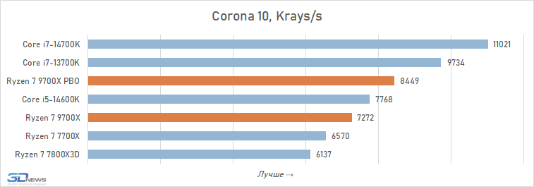 Обзор Ryzen 7 9700X: плохой процессор на хорошей архитектуре