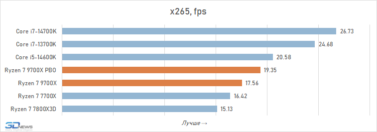 Обзор Ryzen 7 9700X: плохой процессор на хорошей архитектуре