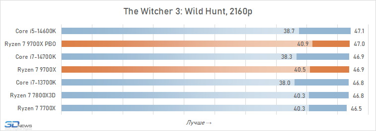 Обзор Ryzen 7 9700X: плохой процессор на хорошей архитектуре