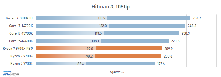 Обзор Ryzen 7 9700X: плохой процессор на хорошей архитектуре