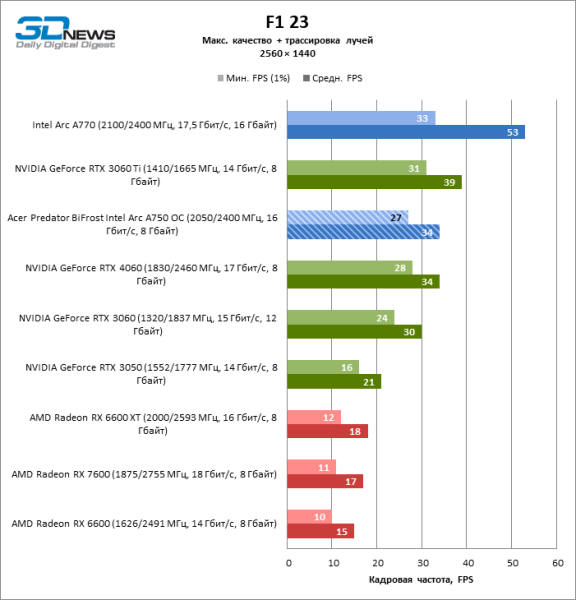 Обзор видеокарты Acer Predator BiFrost Intel Arc A750 OC: конкурентоспособная производительность, высокое энергопотребление