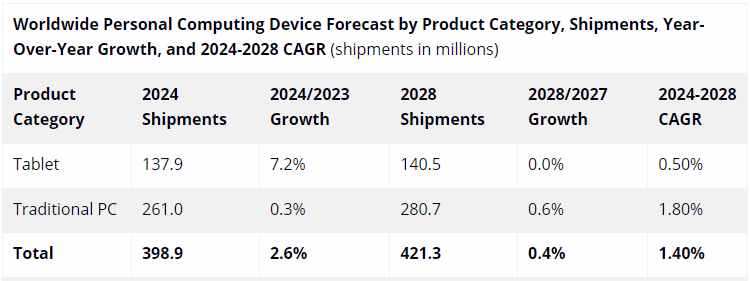 Продажи ПК перестали расти, но планшеты тащат рынок вверх — поставки компьютеров достигнут 399 млн в этом году