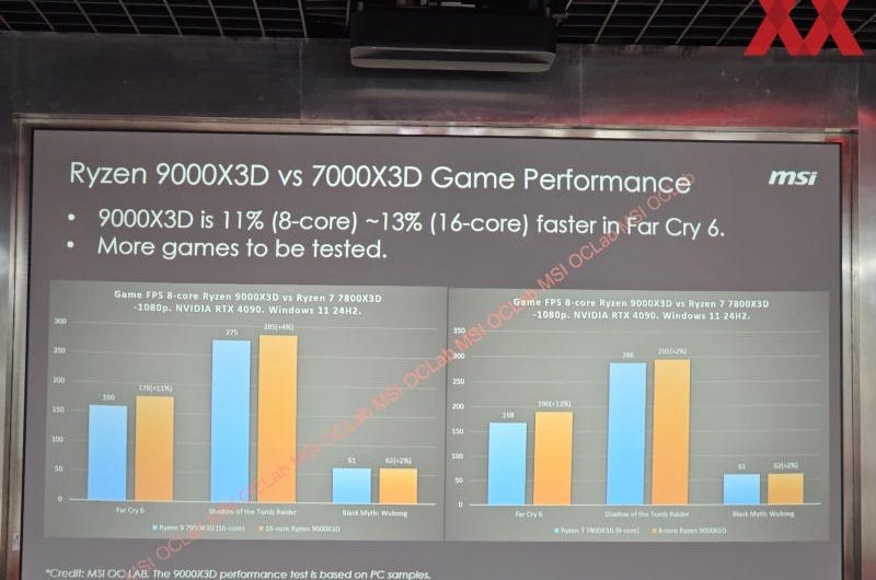 AMD Ryzen 9000X3D будут на 2–13 % быстрее предшественников в играх, согласно тестам MSI