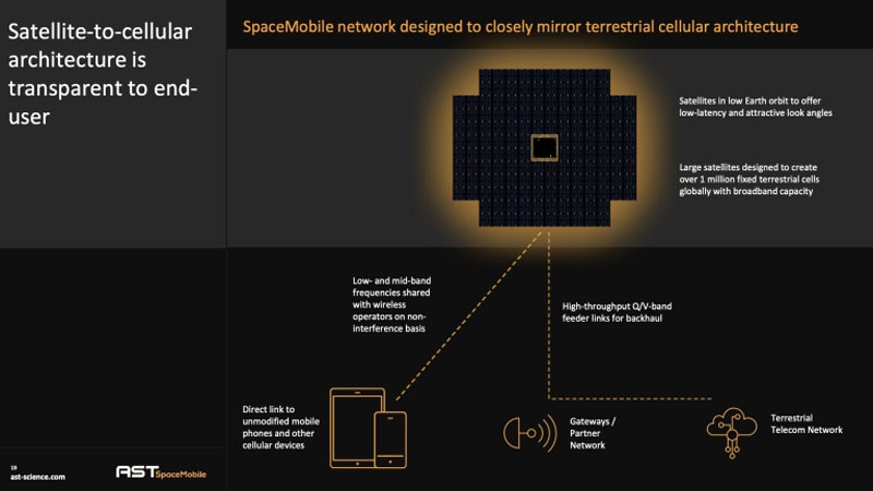 AST SpaceMobile рассказала, как будет предлагать услуги сотовой связи через спутники