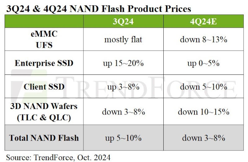 Флеш-память NAND в четвёртом квартале подешевеет на 3–8 % из-за слабого спроса