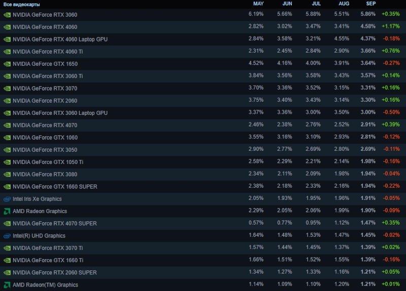 GeForce RTX 4060 и RTX 4060 Ti стремительно набирают популярность в статистике Steam