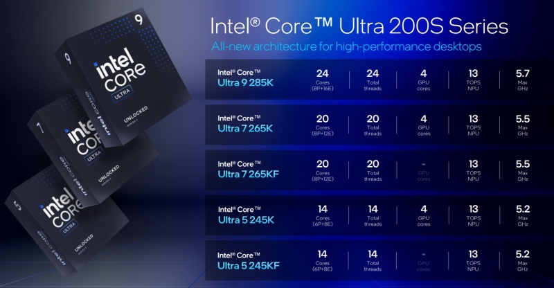 Intel представила настольные процессоры Core Ultra 200S — медленнее предшественников, но с новой архитектурой, NPU и сокетом LGA 1851