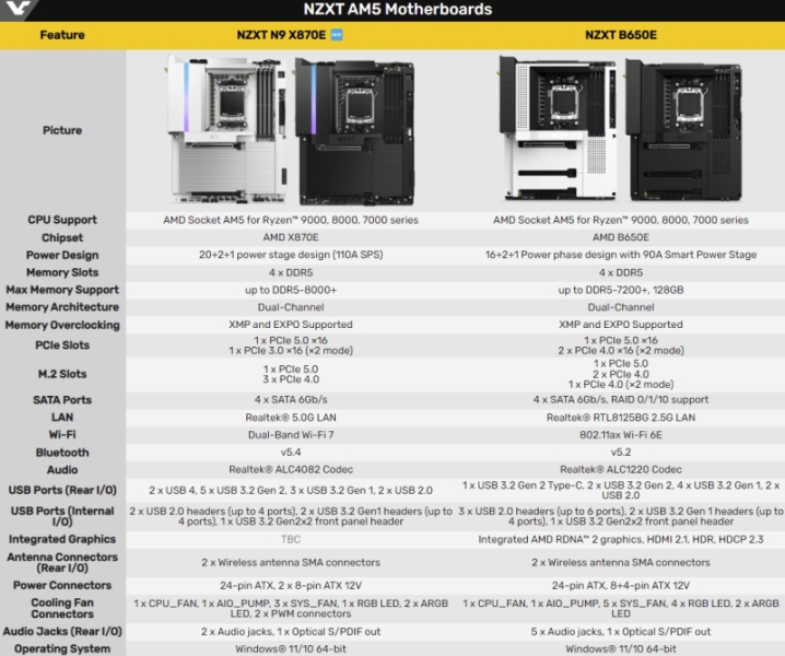 NZXT анонсировала материнскую плату N9 X870E для Ryzen 9000, но выйдет она нескоро