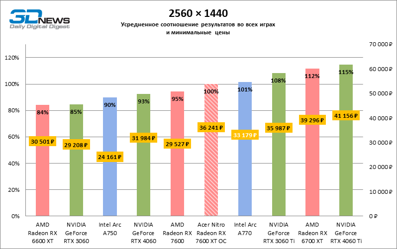 Обзор Acer Nitro Radeon RX 7600 XT OC: нужно ли 16 Гбайт недорогой видеокарте?