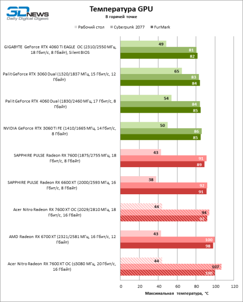 Обзор Acer Nitro Radeon RX 7600 XT OC: нужно ли 16 Гбайт недорогой видеокарте?