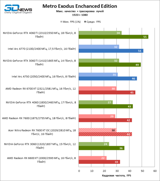 Обзор Acer Nitro Radeon RX 7600 XT OC: нужно ли 16 Гбайт недорогой видеокарте?