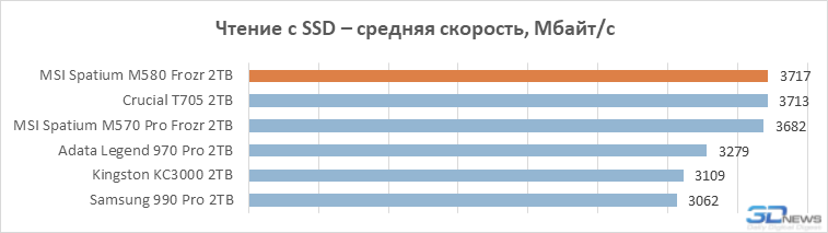 Обзор PCIe 5.0-накопителя MSI Spatium M580 Frozr: быстрый, холодный, большой