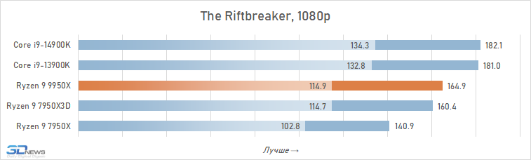 Обзор Ryzen 9 9950X: частичная реабилитация Zen 5