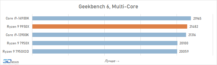 Обзор Ryzen 9 9950X: частичная реабилитация Zen 5