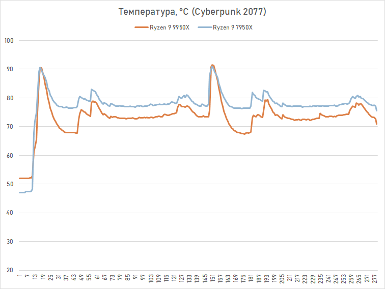 Обзор Ryzen 9 9950X: частичная реабилитация Zen 5