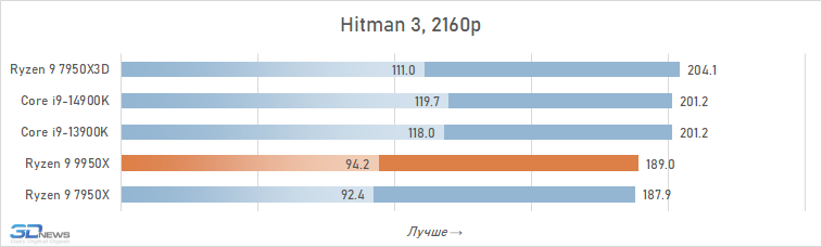 Обзор Ryzen 9 9950X: частичная реабилитация Zen 5