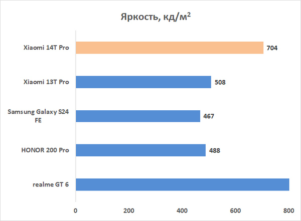 Обзор смартфона Xiaomi 14T Pro: в чем-то даже круче флагманов