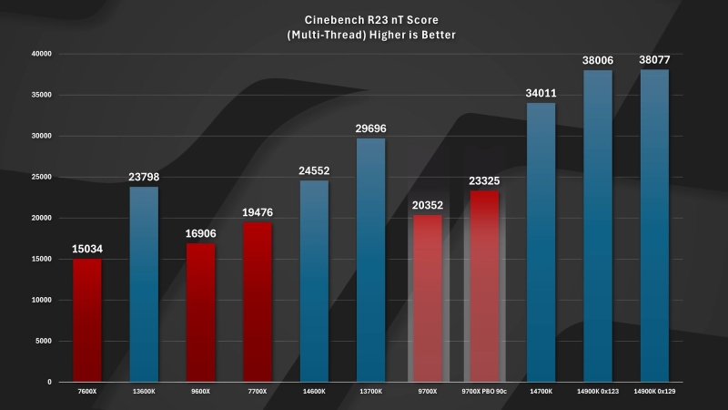 Ryzen 7 9800X3D заставили работать на частоте 5,6 ГГц для всех восьми ядер одновременно