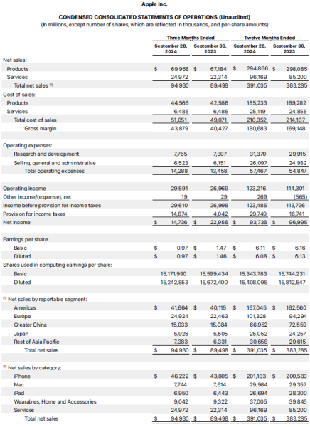 Apple отчиталась о росте выручки и падении прибыли в III квартале 2024 года