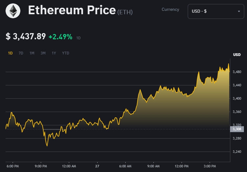 Биткоин достиг недельного минимума и стал дороже 10 млн рублей