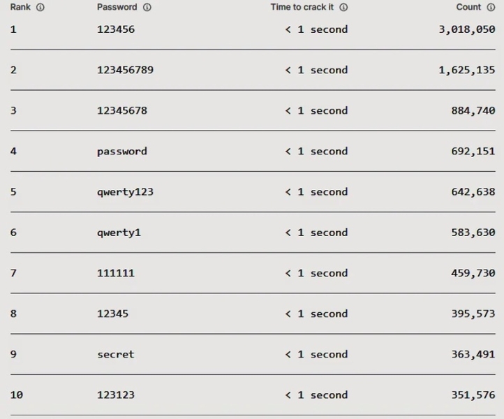 Названы самые популярные пароли в мире — на взлом большинства уходит меньше секунды