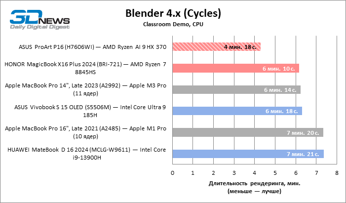 Обзор ноутбука ASUS ProArt P16 (H7606WI) с процессором Ryzen AI