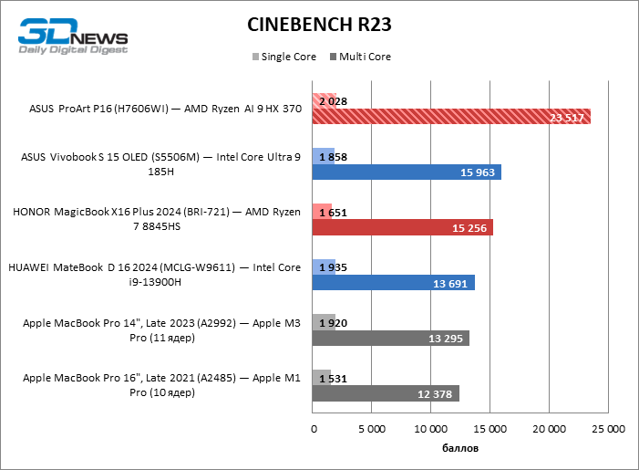 Обзор ноутбука ASUS ProArt P16 (H7606WI) с процессором Ryzen AI