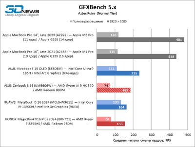 Обзор ноутбука ASUS Zenbook S 16 (UM5606W): Ryzen AI в естественной среде