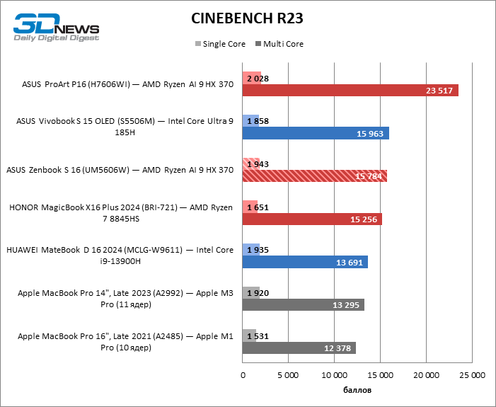 Обзор ноутбука ASUS Zenbook S 16 (UM5606W): Ryzen AI в естественной среде