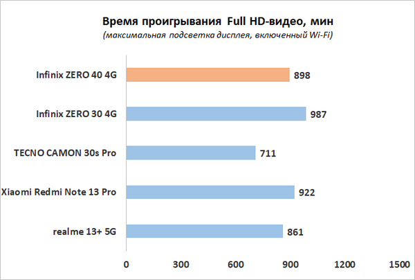 Обзор смартфона Infinix ZERO 40 4G: фотографируй как старший брат