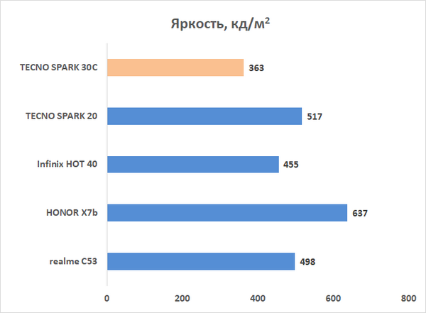 Обзор смартфона TECNO SPARK 30C: не только чистые эмоции