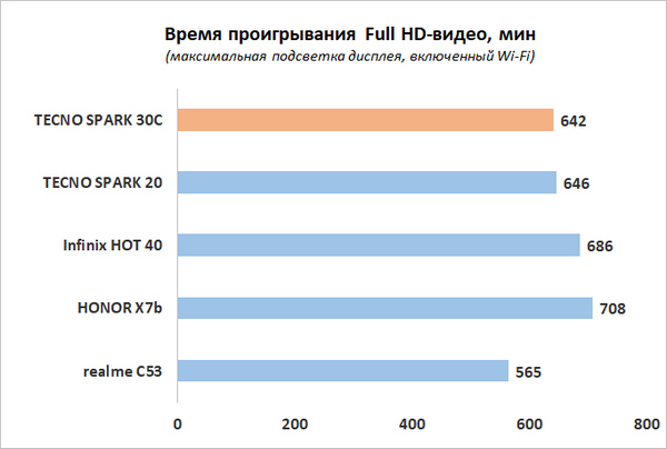 Обзор смартфона TECNO SPARK 30C: не только чистые эмоции