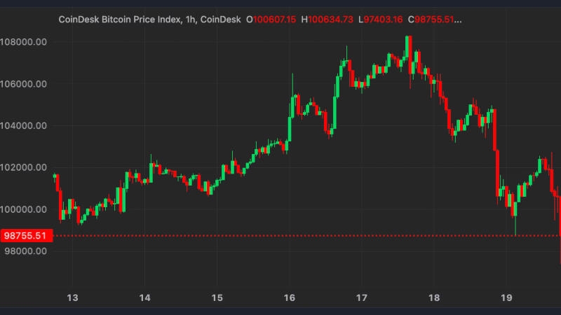 Биткоин обвалился ниже $95 тысяч из-за прогноза по инфляции в США