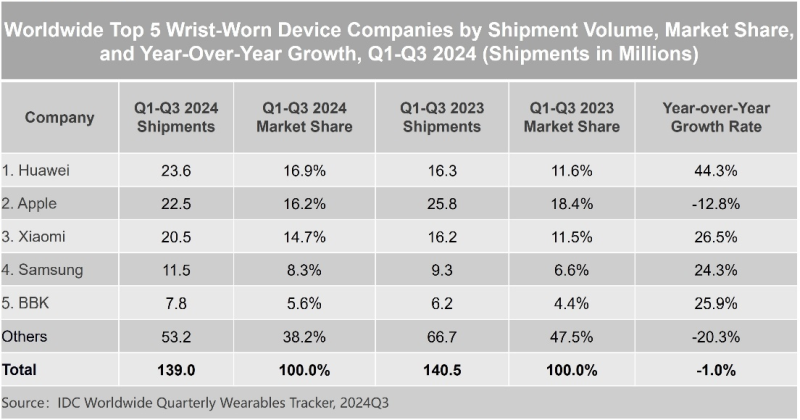 Huawei обогнала Apple и стала крупнейшим в мире поставщиком носимой на запястье электроники