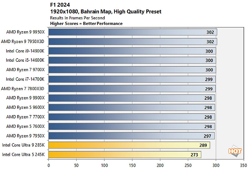 Intel скоро починит игровую производительность процессоров Core Ultra 200S