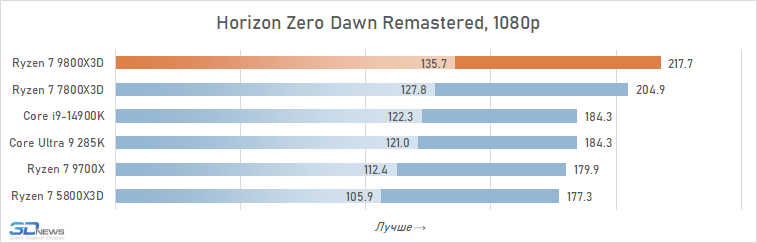 Обзор Ryzen 7 9800X3D: переворот, который меняет всё