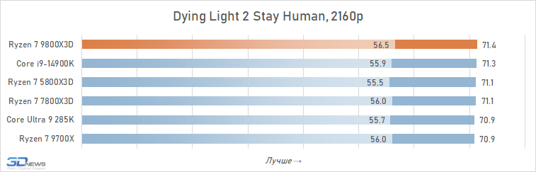 Обзор Ryzen 7 9800X3D: переворот, который меняет всё