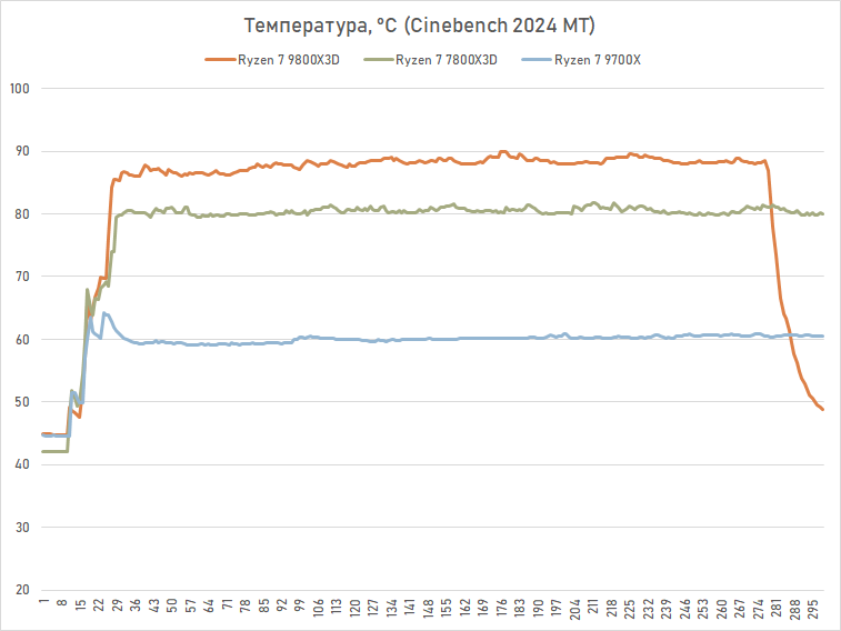 Обзор Ryzen 7 9800X3D: переворот, который меняет всё