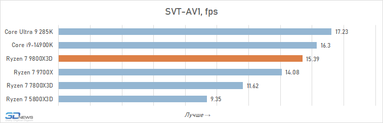 Обзор Ryzen 7 9800X3D: переворот, который меняет всё