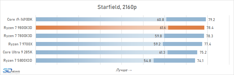 Обзор Ryzen 7 9800X3D: переворот, который меняет всё