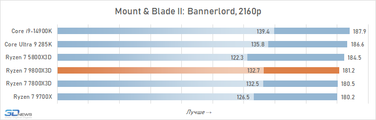 Обзор Ryzen 7 9800X3D: переворот, который меняет всё