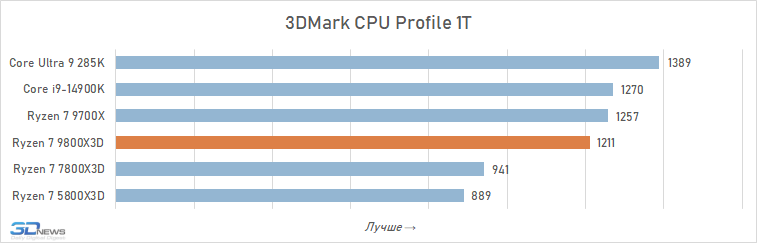 Обзор Ryzen 7 9800X3D: переворот, который меняет всё