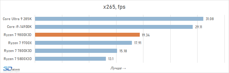 Обзор Ryzen 7 9800X3D: переворот, который меняет всё