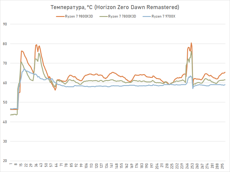 Обзор Ryzen 7 9800X3D: переворот, который меняет всё