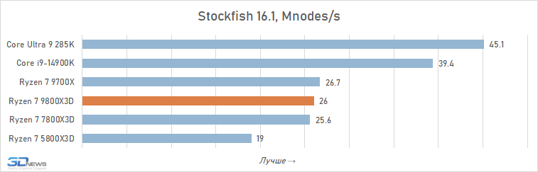 Обзор Ryzen 7 9800X3D: переворот, который меняет всё