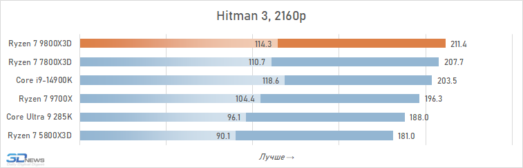 Обзор Ryzen 7 9800X3D: переворот, который меняет всё