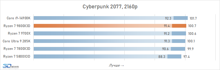 Обзор Ryzen 7 9800X3D: переворот, который меняет всё